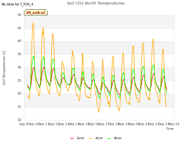 plot of Soil CO2 North Temperatures