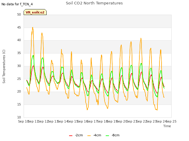 plot of Soil CO2 North Temperatures