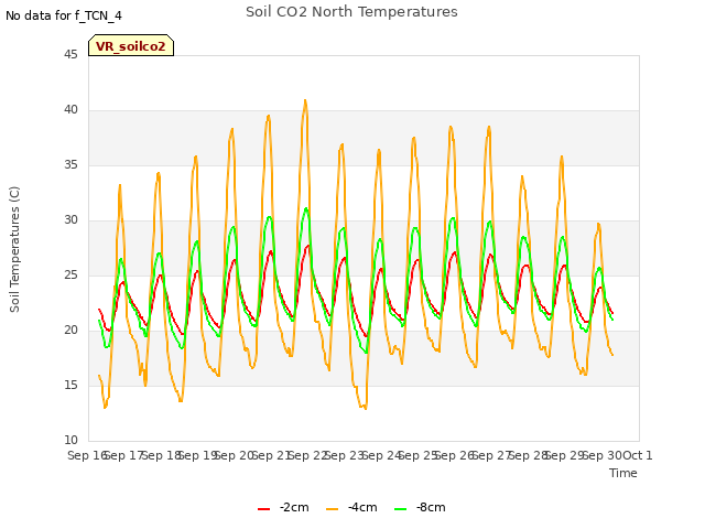 plot of Soil CO2 North Temperatures