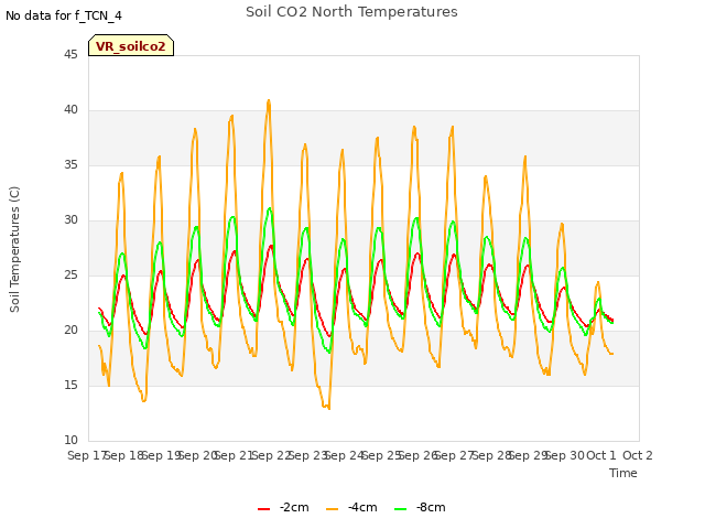 plot of Soil CO2 North Temperatures