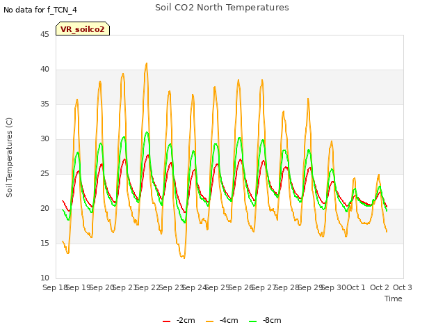 plot of Soil CO2 North Temperatures