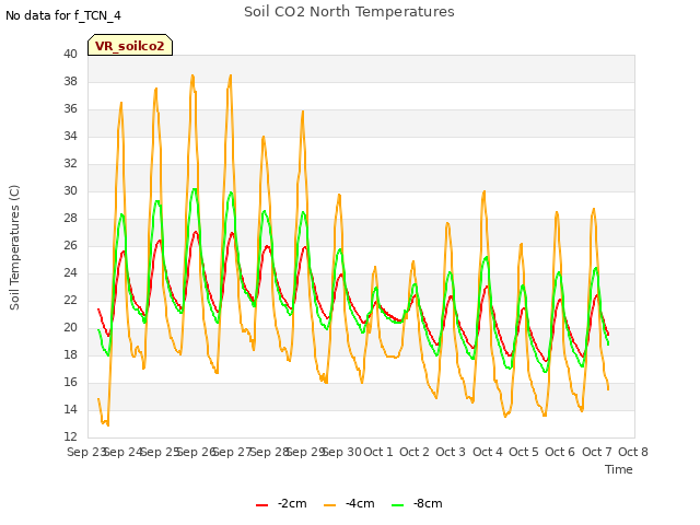 plot of Soil CO2 North Temperatures