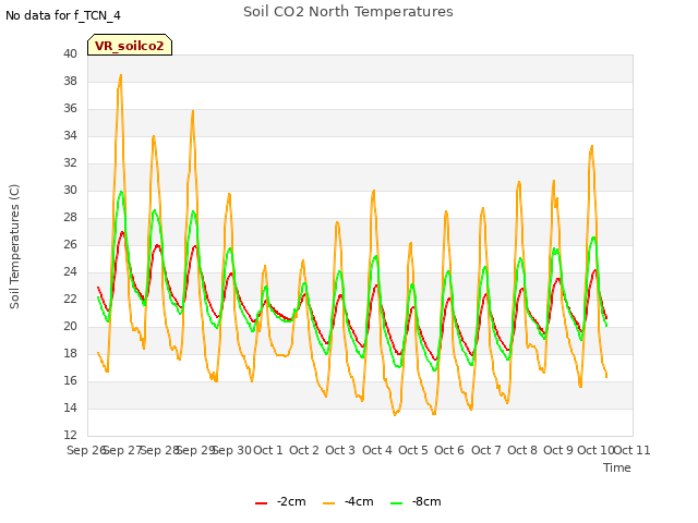 plot of Soil CO2 North Temperatures