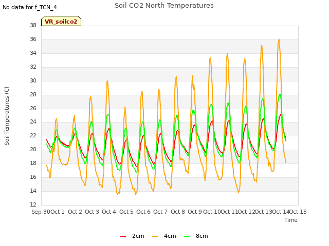 plot of Soil CO2 North Temperatures