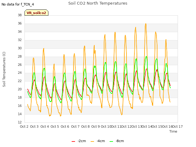 plot of Soil CO2 North Temperatures