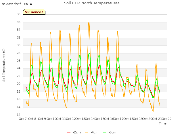 plot of Soil CO2 North Temperatures