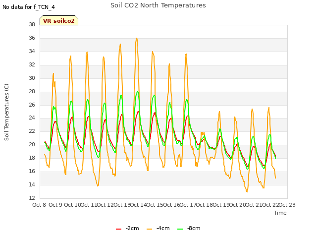 plot of Soil CO2 North Temperatures