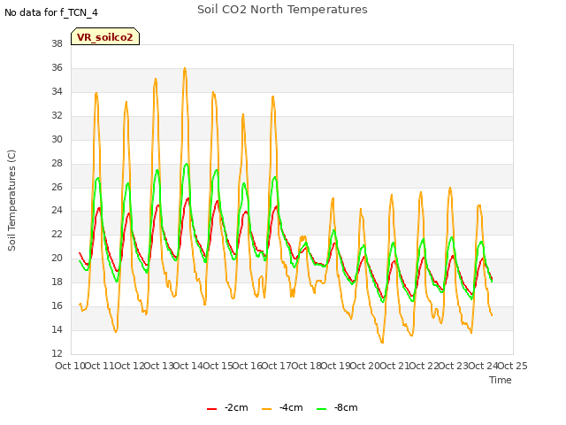 plot of Soil CO2 North Temperatures