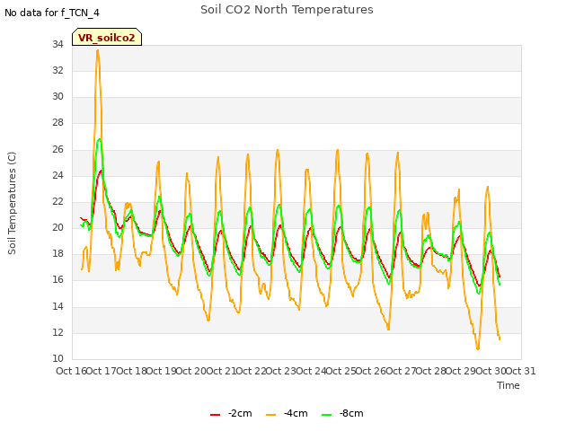 plot of Soil CO2 North Temperatures