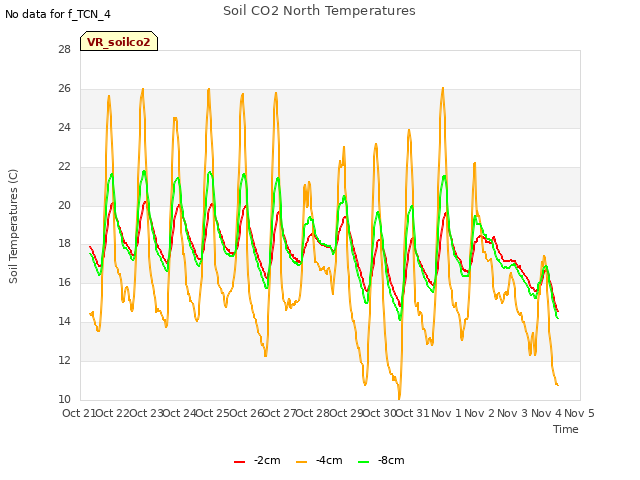 plot of Soil CO2 North Temperatures