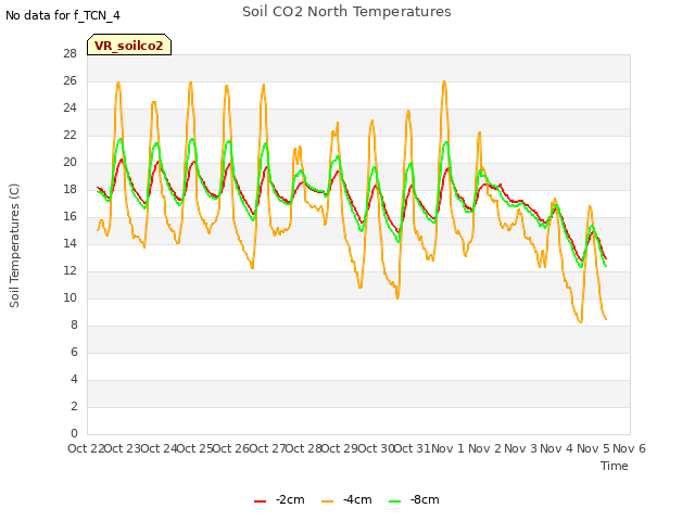 plot of Soil CO2 North Temperatures