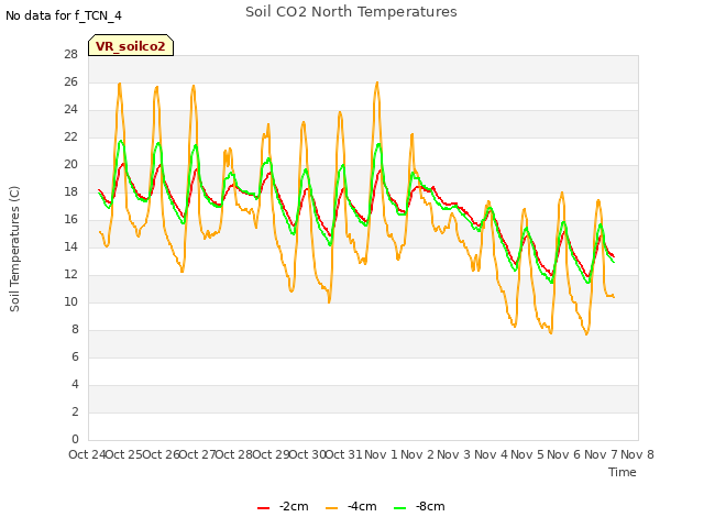 plot of Soil CO2 North Temperatures