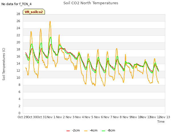 plot of Soil CO2 North Temperatures