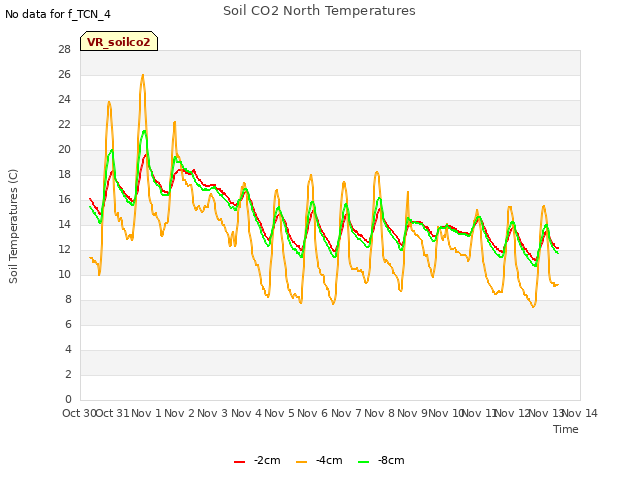 plot of Soil CO2 North Temperatures