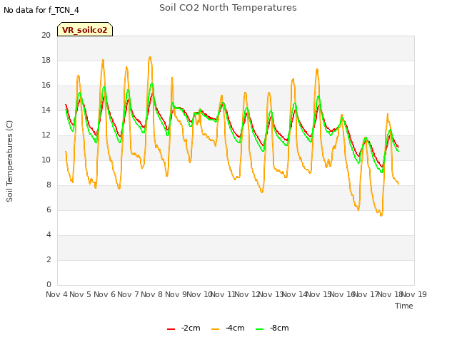 plot of Soil CO2 North Temperatures