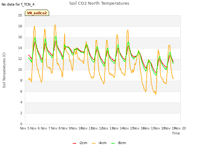 plot of Soil CO2 North Temperatures