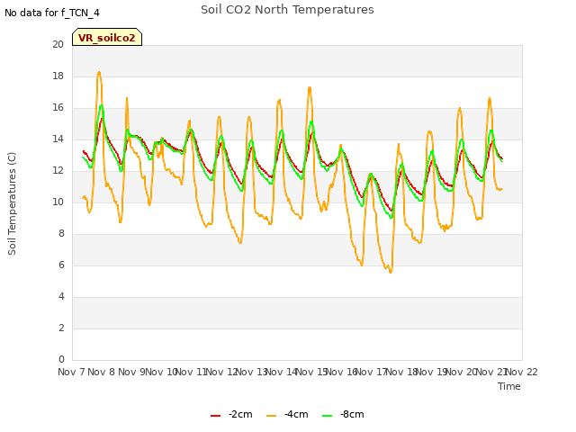 plot of Soil CO2 North Temperatures