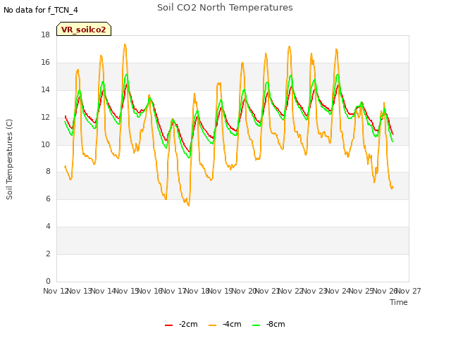 plot of Soil CO2 North Temperatures