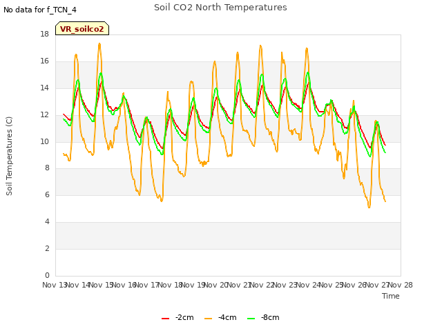 plot of Soil CO2 North Temperatures