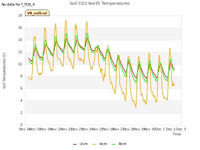 plot of Soil CO2 North Temperatures