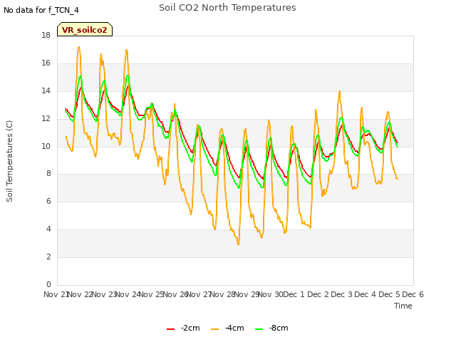 plot of Soil CO2 North Temperatures