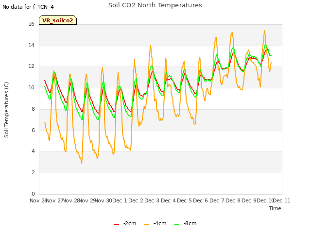 plot of Soil CO2 North Temperatures