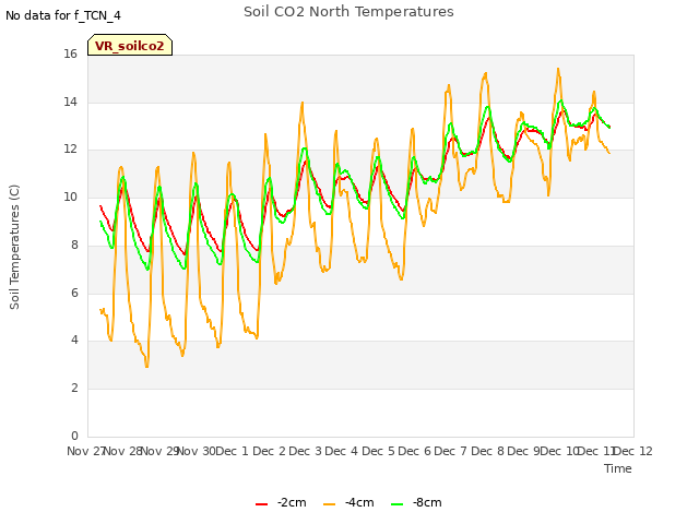 plot of Soil CO2 North Temperatures