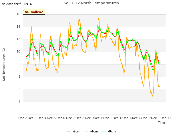 plot of Soil CO2 North Temperatures