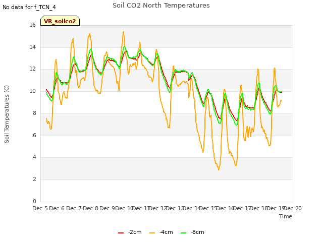 plot of Soil CO2 North Temperatures