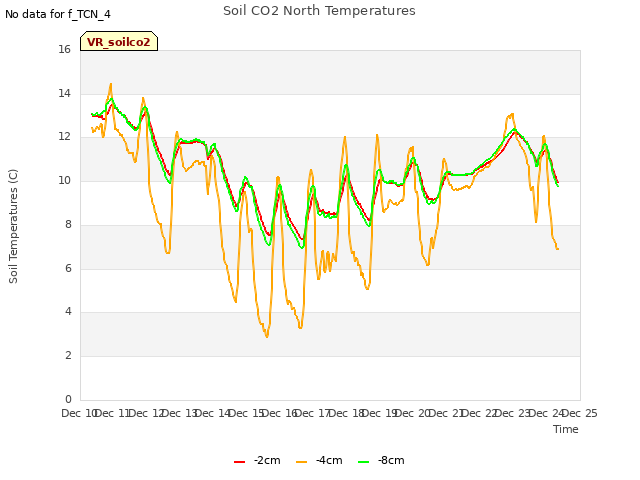 plot of Soil CO2 North Temperatures