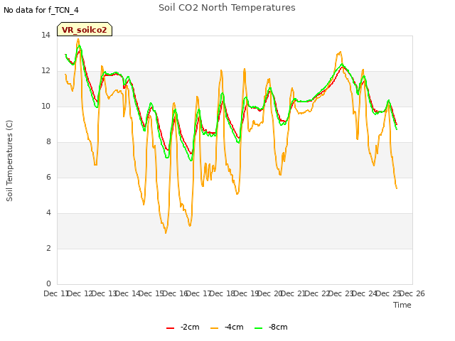 plot of Soil CO2 North Temperatures