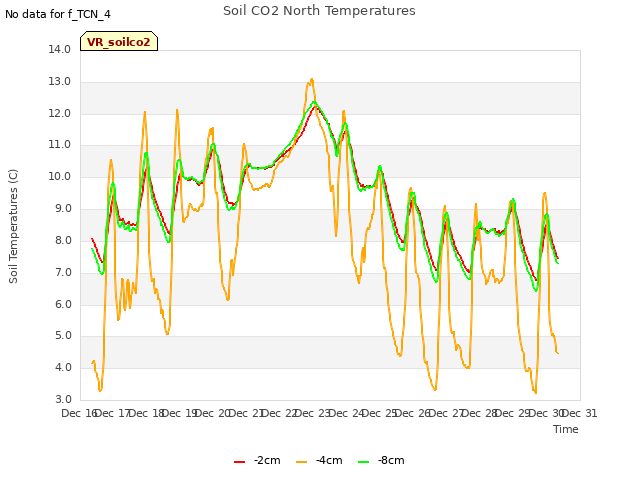 plot of Soil CO2 North Temperatures