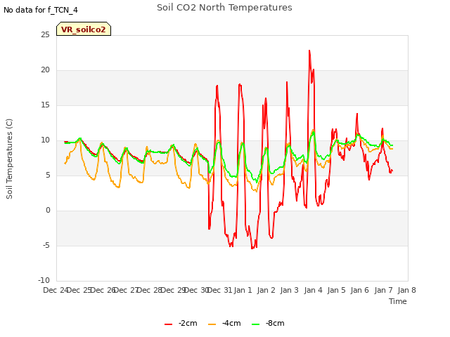 plot of Soil CO2 North Temperatures