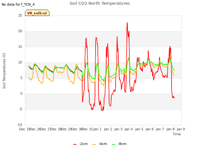 plot of Soil CO2 North Temperatures