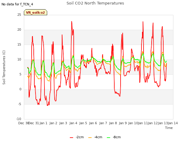 plot of Soil CO2 North Temperatures