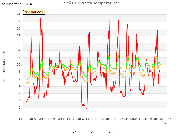 plot of Soil CO2 North Temperatures