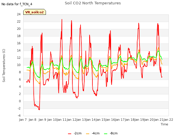 plot of Soil CO2 North Temperatures