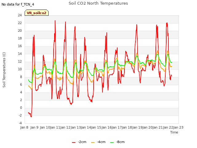 plot of Soil CO2 North Temperatures