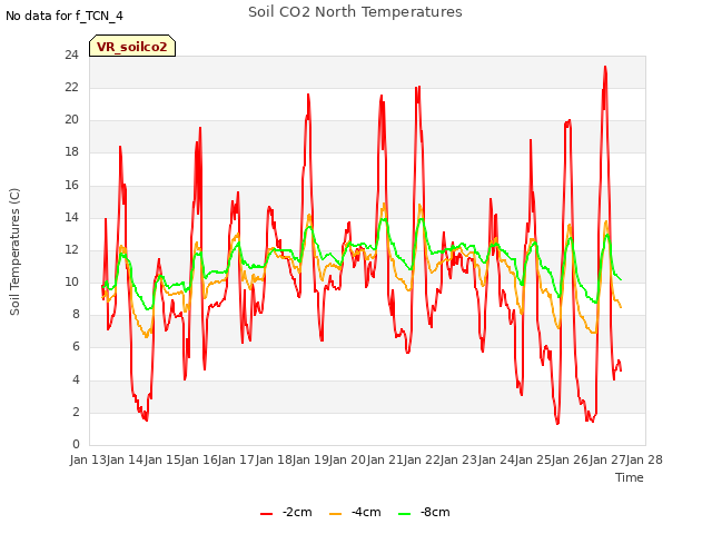 plot of Soil CO2 North Temperatures