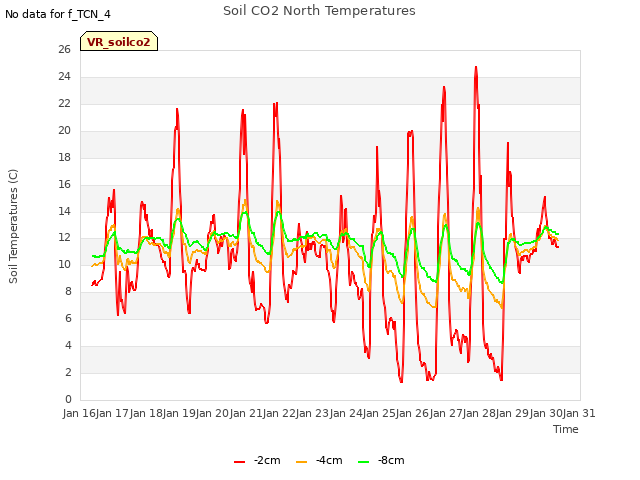 plot of Soil CO2 North Temperatures