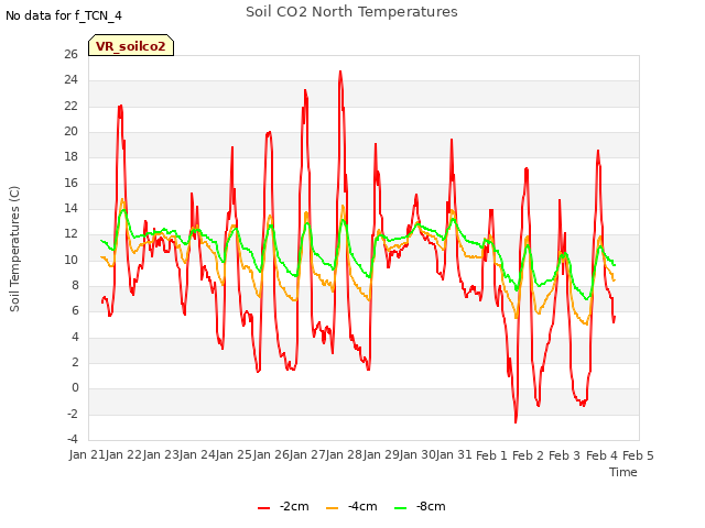 plot of Soil CO2 North Temperatures