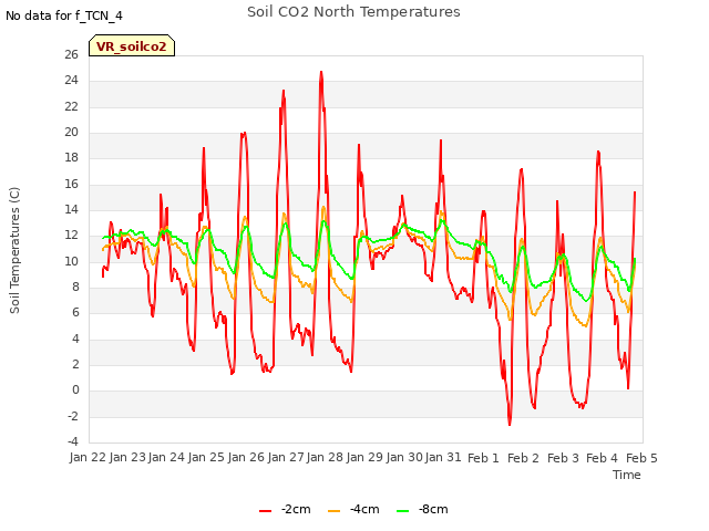 plot of Soil CO2 North Temperatures
