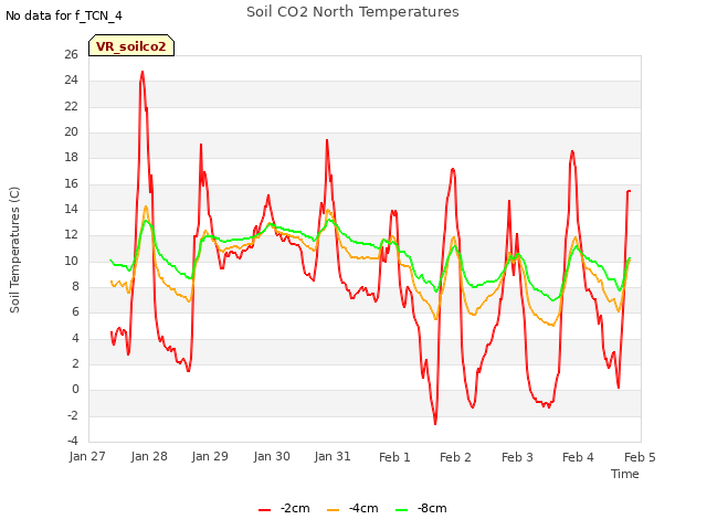 plot of Soil CO2 North Temperatures