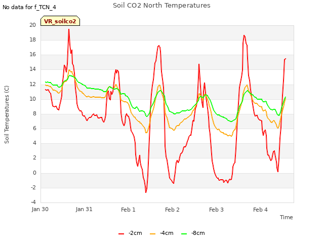 plot of Soil CO2 North Temperatures