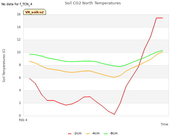 plot of Soil CO2 North Temperatures