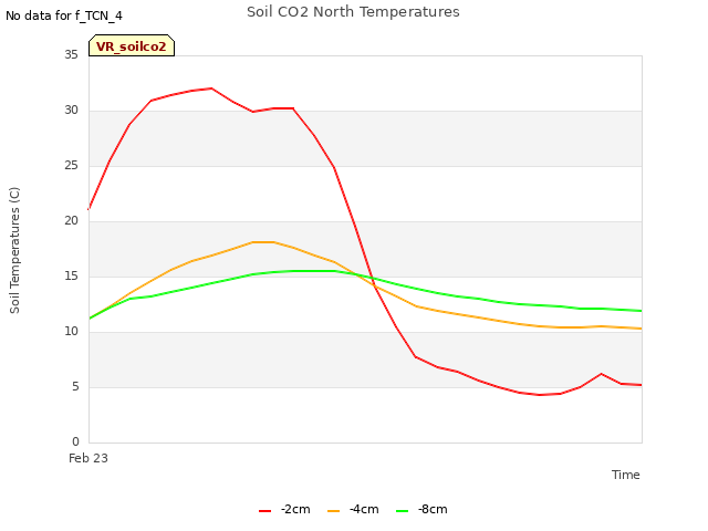 plot of Soil CO2 North Temperatures