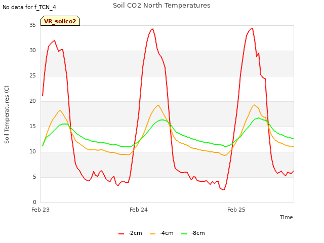 plot of Soil CO2 North Temperatures