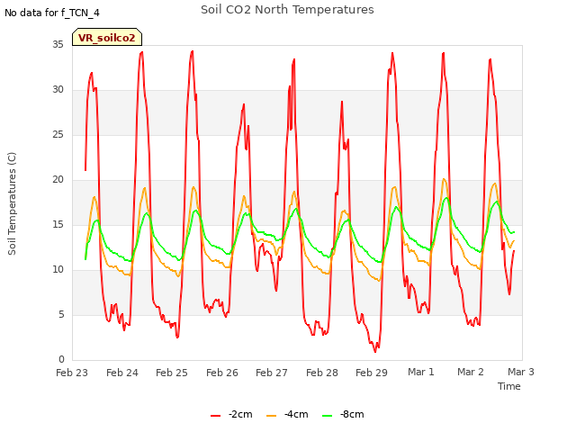 plot of Soil CO2 North Temperatures