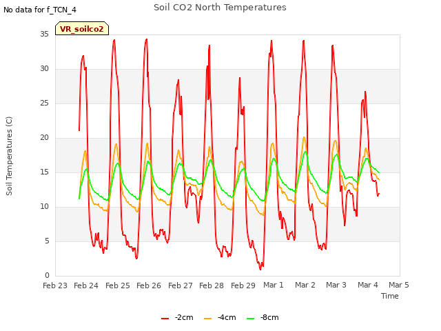 plot of Soil CO2 North Temperatures