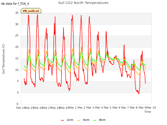 plot of Soil CO2 North Temperatures